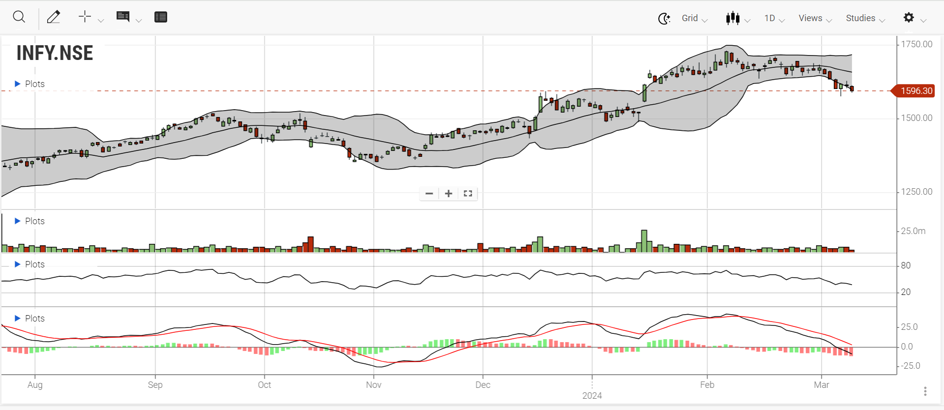 Infosys 